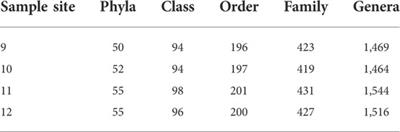 Metagenomic survey of agricultural water using long read sequencing: Considerations for a successful analysis